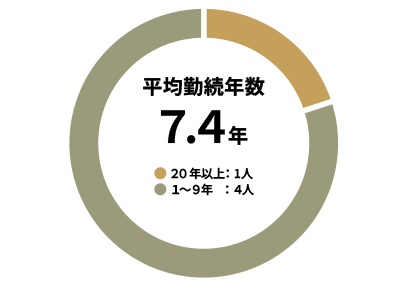 平均勤続年数